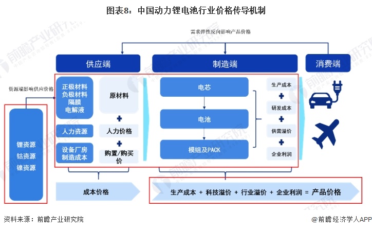 图表8：中国动力锂电池行业价格传导机制