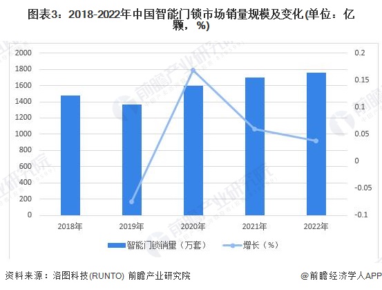 图表3：2018-2022年中国智能门锁市场销量规模及变化(单位：亿颗，%)