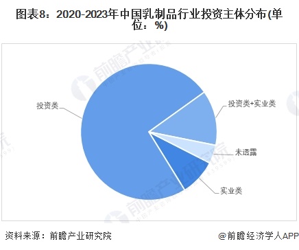 图表8：2020-2023年中国乳制品行业投资主体分布(单位：%)