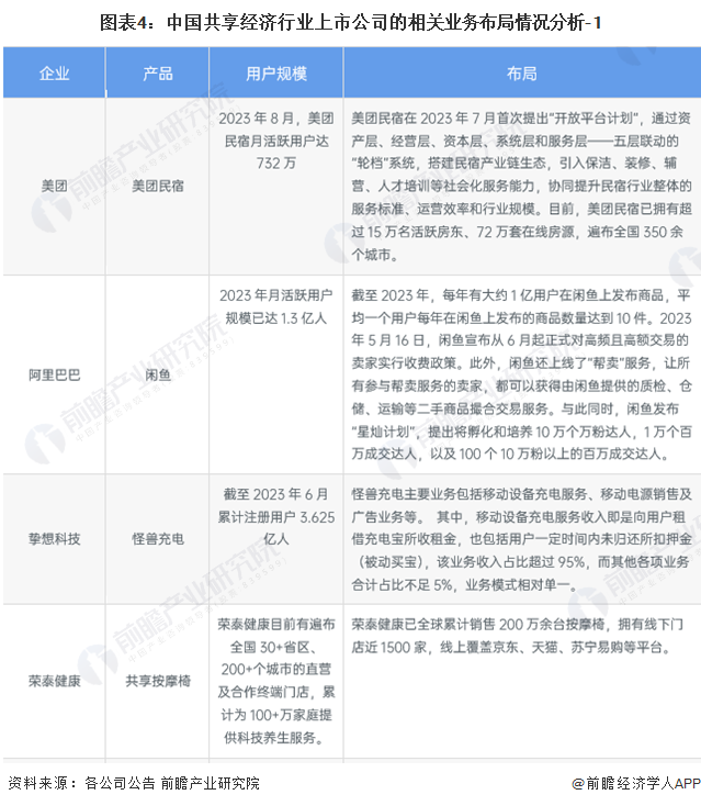 图表4：中国共享经济行业上市公司的相关业务布局情况分析-1