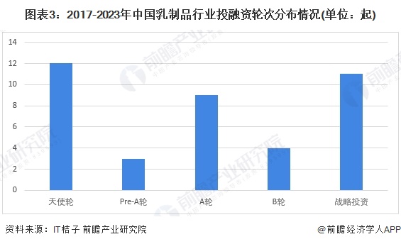 图表3：2017-2023年中国乳制品行业投融资轮次分布情况(单位：起)
