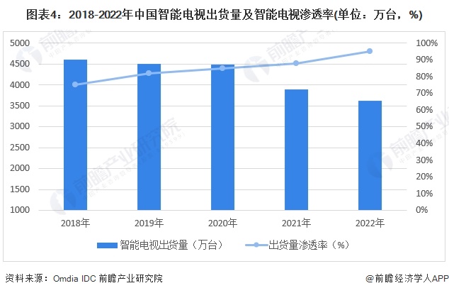 图表4：2018-2022年中国智能电视出货量及智能电视渗透率(单位：万台，%)