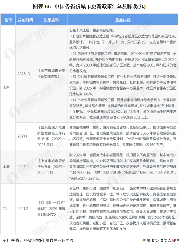 图表16：中国各省份城市更新政策汇总及解读(九)