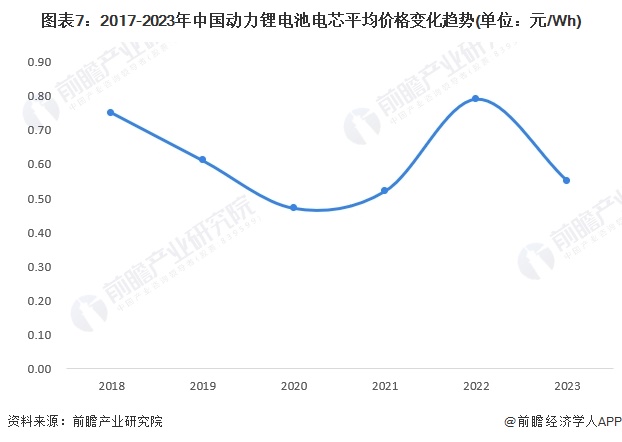 图表7：2017-2023年中国动力锂电池电芯平均价格变化趋势(单位：元/Wh)