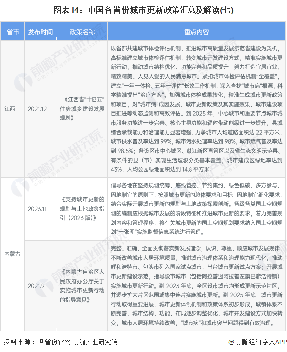图表14：中国各省份城市更新政策汇总及解读(七)