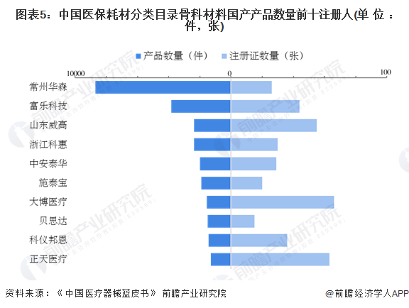 图表5：中国医保耗材分类目录骨科材料国产产品数量前十注册人(单位：件，张)