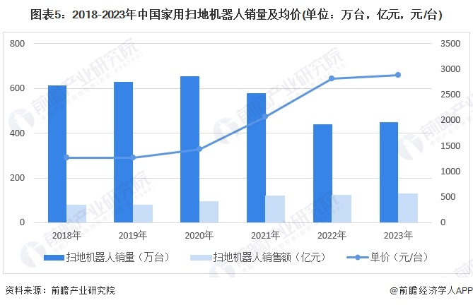 图表5：2018-2023年中国家用扫地机器人销量及均价(单位：万台，亿元，元/台)
