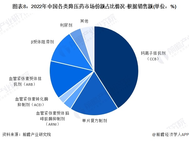 图表8：2022年中国各类降压药市场份额占比情况-根据销售额(单位：%)