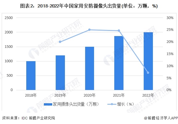 图表2：2018-2022年中国家用安防摄像头出货量(单位：万颗，%)