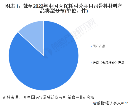 图表1：截至2022年中国医保耗材分类目录骨科材料产品类型分布(单位：件)