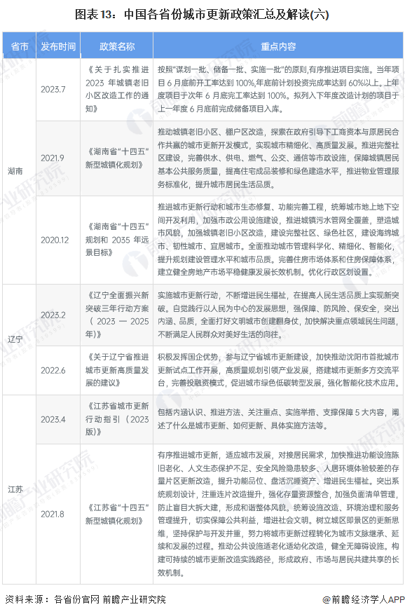 图表13：中国各省份城市更新政策汇总及解读(六)