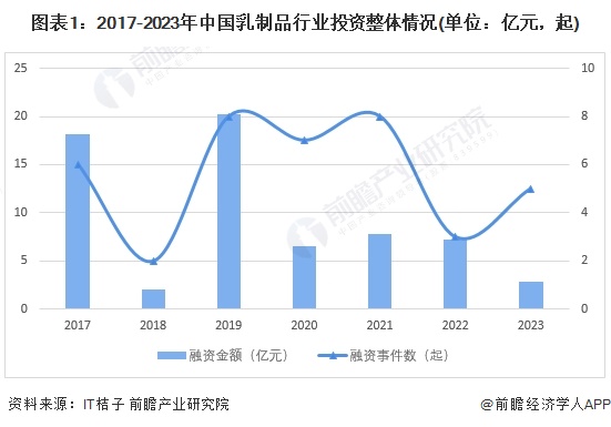 图表1：2017-2023年中国乳制品行业投资整体情况(单位：亿元，起)