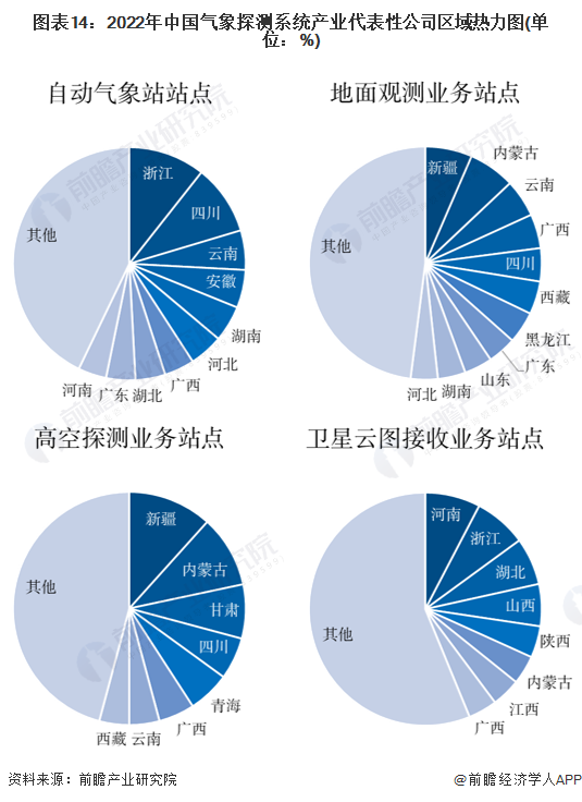 图表14：2022年中国气象探测系统产业代表性公司区域热力图(单位：%)