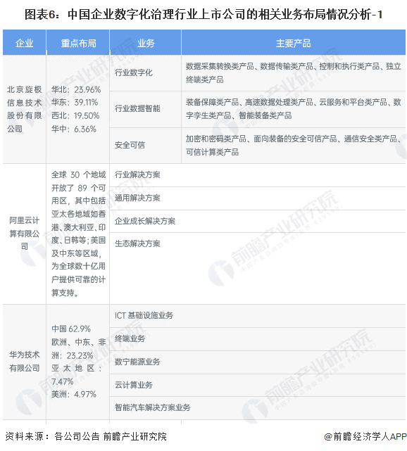 图表6：中国企业数字化治理行业上市公司的相关业务布局情况分析-1