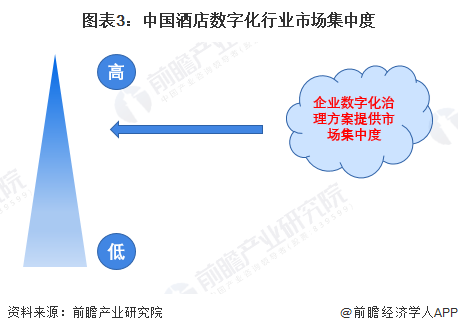 图表3：中国酒店数字化行业市场集中度