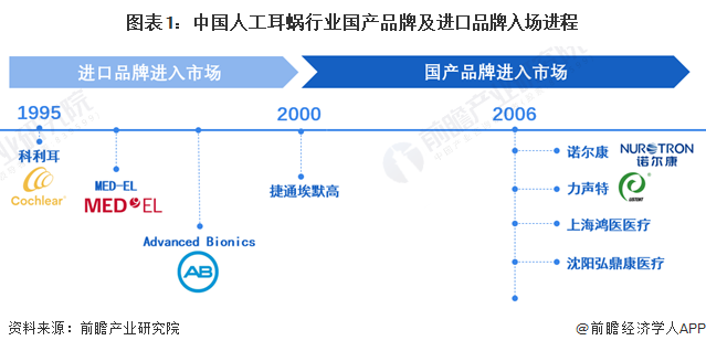 图表1：中国人工耳蜗行业国产品牌及进口品牌入场进程