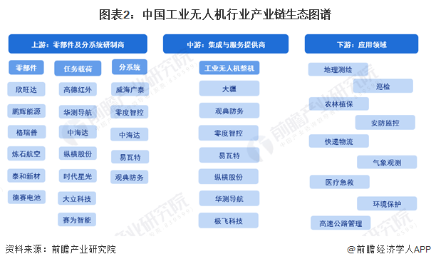 图表2：中国工业无人机行业产业链生态图谱