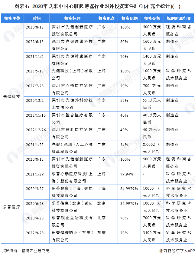 图表4：2020年以来中国心脏起搏器行业对外投资事件汇总(不完全统计)(一)