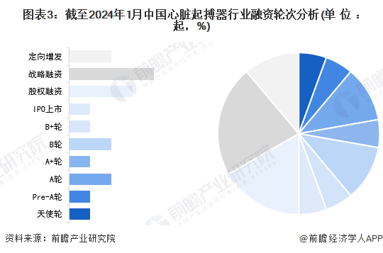 图表3：截至2024年1月中国心脏起搏器行业融资轮次分析(单位：起，%)