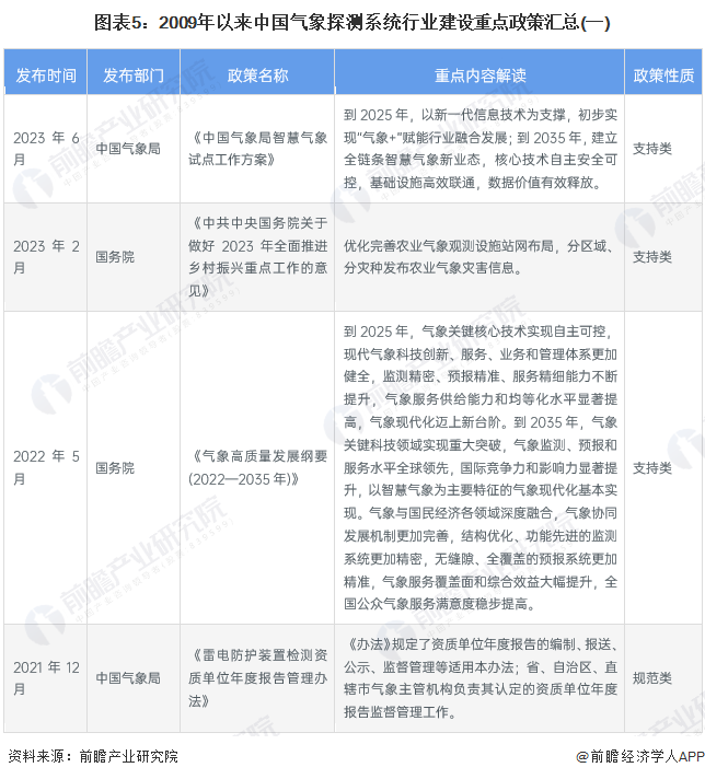 图表5：2009年以来中国气象探测系统行业建设重点政策汇总(一)