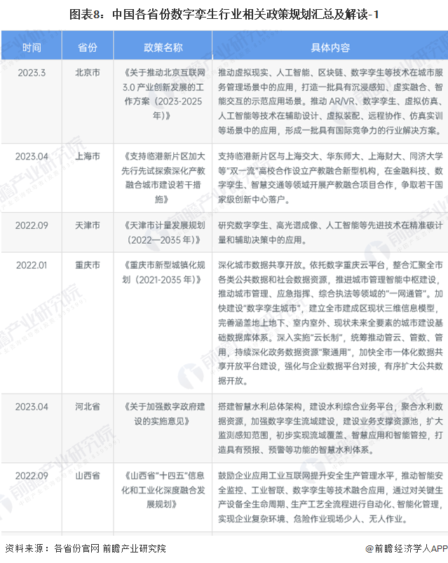 图表8：中国各省份数字孪生行业相关政策规划汇总及解读-1