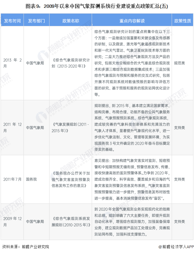 图表9：2009年以来中国气象探测系统行业建设重点政策汇总(五)
