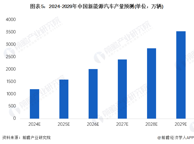 图表5：2024-2029年中国新能源汽车产量预测(单位：万辆)