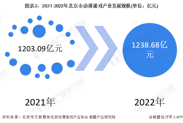 图表2：2021-2022年北京市动漫游戏产业发展规模(单位：亿元)