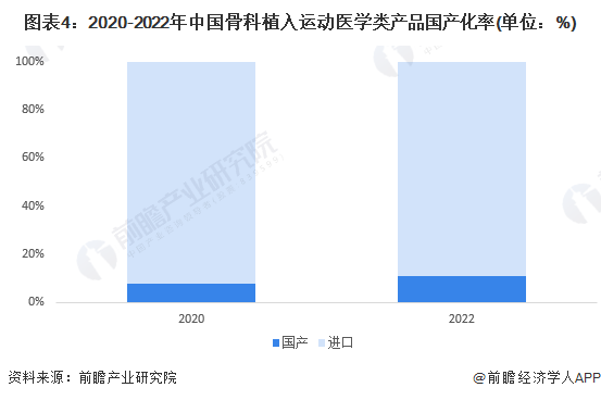 图表4：2020-2022年中国骨科植入运动医学类产品国产化率(单位：%)