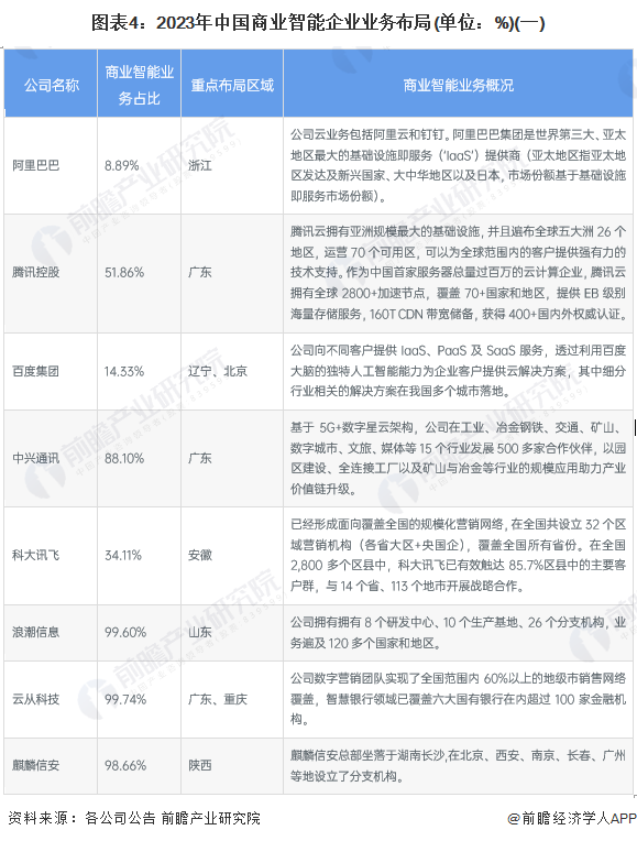 图表4：2023年中国商业智能企业业务布局(单位：%)(一)