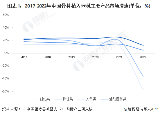 图表1：2017-2022年中国骨科植入器械主要产品市场增速(单位：%)