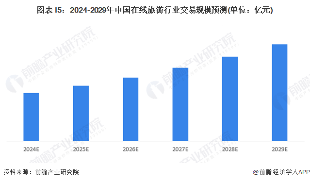 图表15：2024-2029年中国在线旅游行业交易规模预测(单位：亿元)