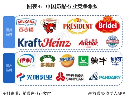 图表4：中国奶酪行业竞争派系