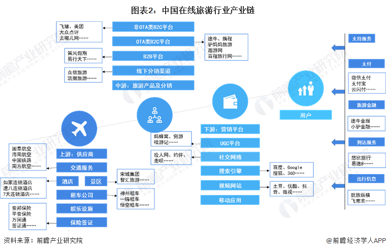 图表2：中国在线旅游行业产业链