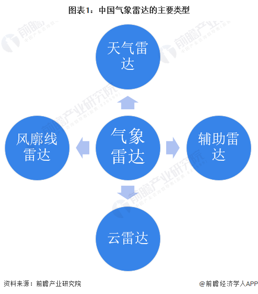 图表1：中国气象雷达的主要类型