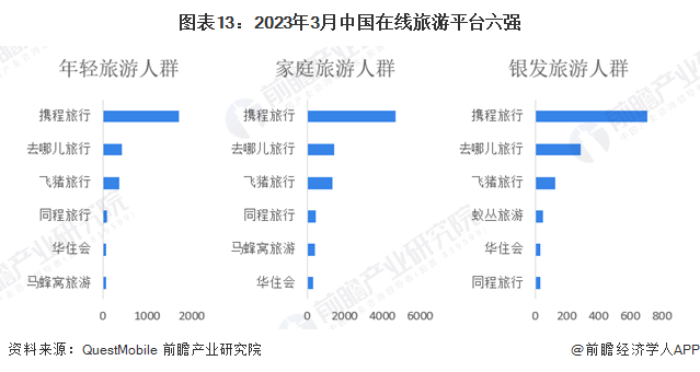 图表13：2023年3月中国在线旅游平台六强