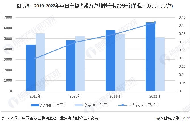 图表5：2019-2022年中国宠物犬猫及户均养宠情况分析(单位：万只，只/户)