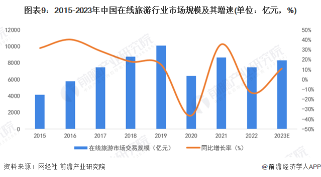 图表9：2015-2023年中国在线旅游行业市场规模及其增速(单位：亿元，%)