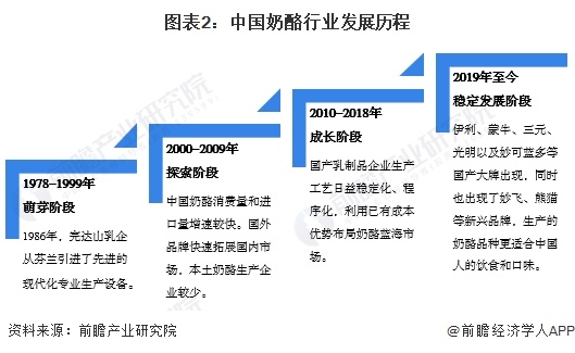 图表2：中国奶酪行业发展历程