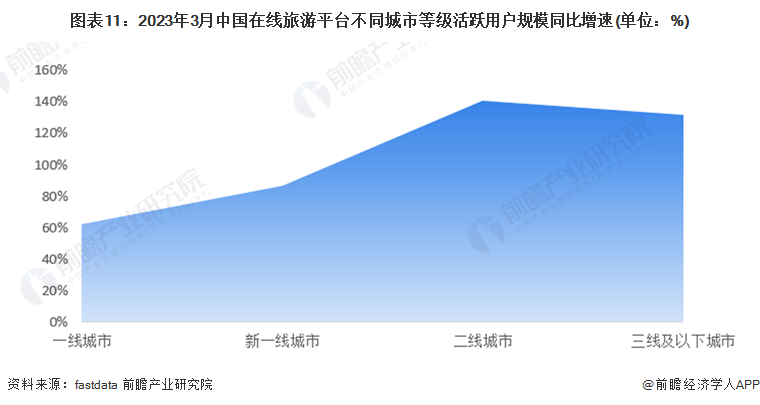 图表11：2023年3月中国在线旅游平台不同城市等级活跃用户规模同比增速(单位：%)