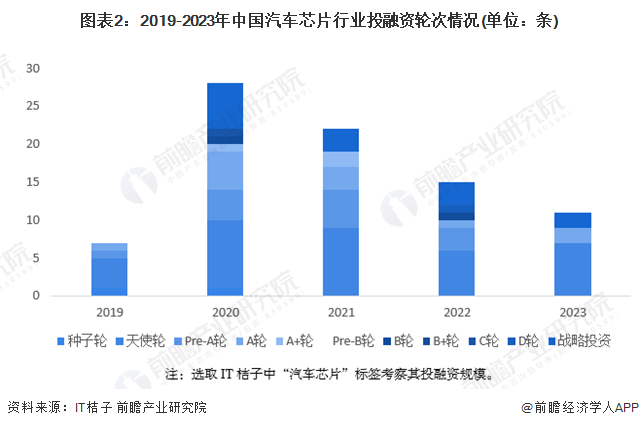 图表2：2019-2023年中国汽车芯片行业投融资轮次情况(单位：条)