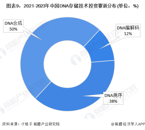 图表9：2021-2023年中国DNA存储技术投资赛道分布(单位：%)