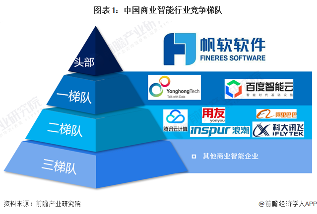 图表1：中国商业智能行业竞争梯队