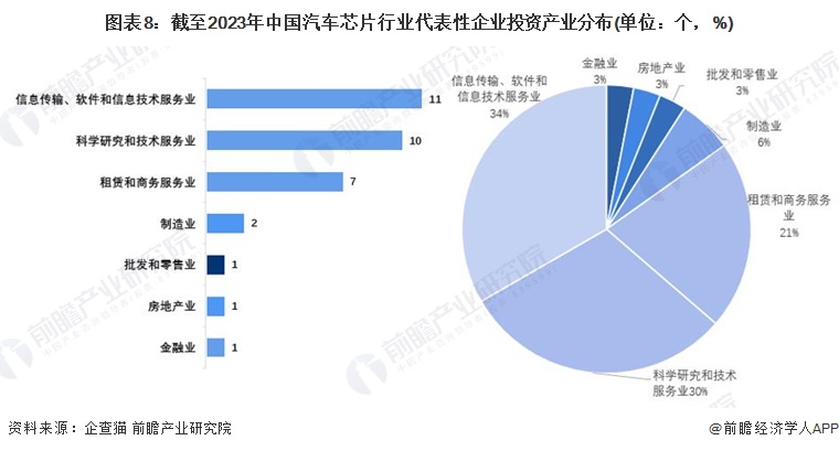 图表8：截至2023年中国汽车芯片行业代表性企业投资产业分布(单位：个，%)