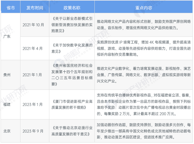 图表10：中国各省份动画制作政策汇总及解读(三)