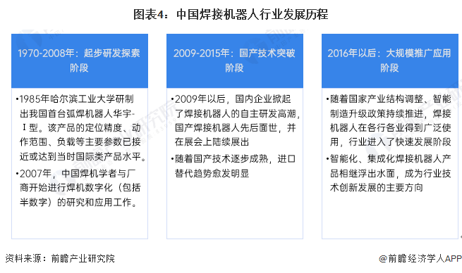 图表4：中国焊接机器人行业发展历程