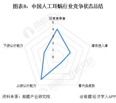 图表8：中国人工耳蜗行业竞争状态总结