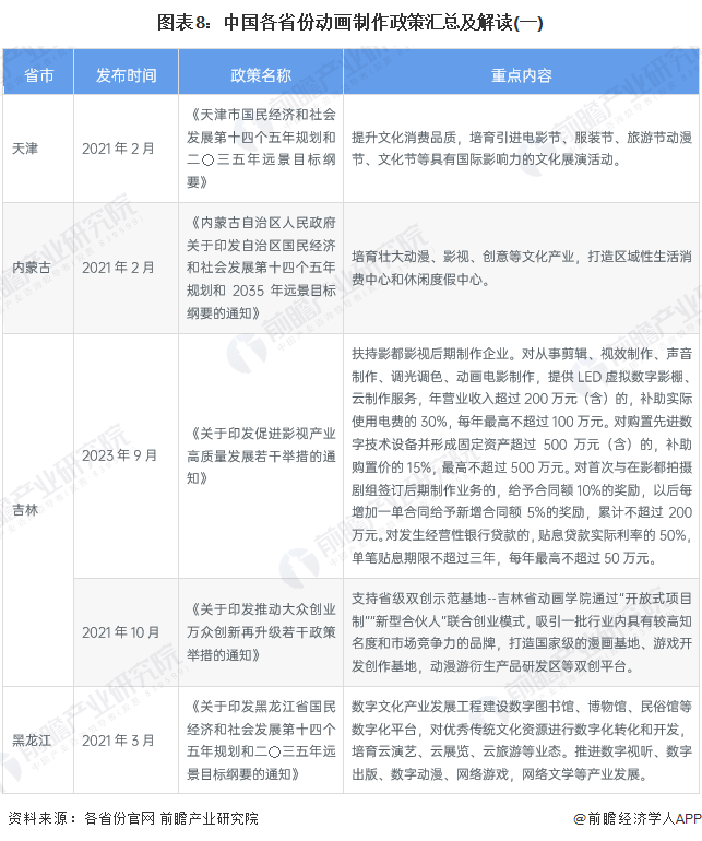 图表8：中国各省份动画制作政策汇总及解读(一)