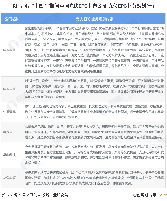 图表14：“十四五”期间中国光伏EPC上市公司-光伏EPC业务规划(一)