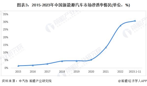 图表3：2015-2023年中国新能源汽车市场渗透率情况(单位：%)